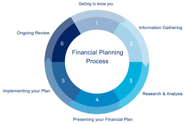 Financial Planning process